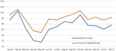 The Impact of the COVID-19 Pandemic on Physician Visits in Japan